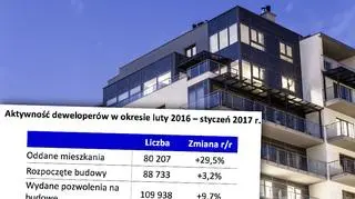 Od lutego 2016 r. deweloperzy oddali ponad 80 tys. mieszkań