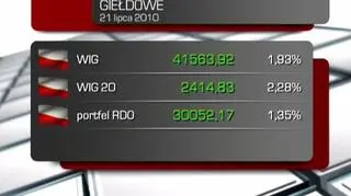 Portfel RDO zyskał mniej niż rynek, bo zaledwie 1,35%. Najwięcej zyskała spółka Zastal. Straty natomiast zanotowała spółka BBI Development. O szczegółach Marek Tejchman.