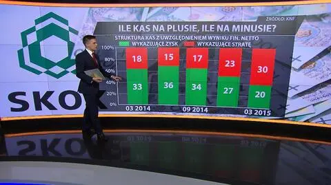 Ile na plusie, a ile na minusie, czyli jaka jest kondycja SKOK-ów?