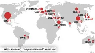 Państwa, które najwięcej wydają na wojsko i obronność - w mld dolarów