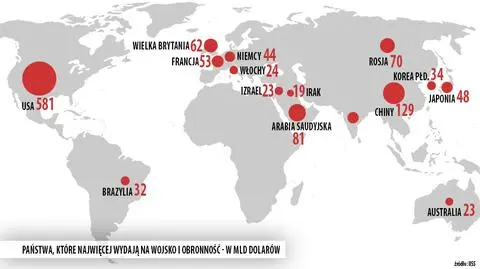 USA najwięcej wydaje na wojsko. 580 mld dolarów rocznie