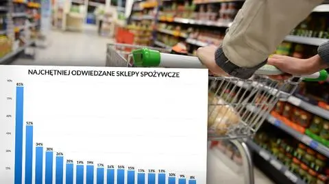 Biedronka najpopularniejszą siecią spożywczą w Polsce
