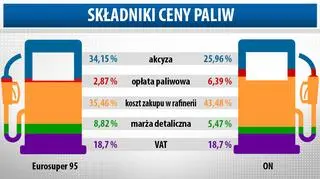 Za co płacimy tankując paliwo?