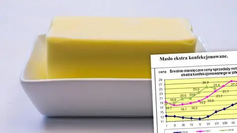 Ceny masła rosną od początku roku