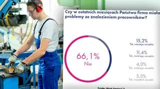 Największe zapotrzebowanie na pracowników zgłaszają firmy zajmujące się produkcją