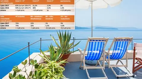 Lipiec polskiego podróżnika - raport Travelplanet.pl