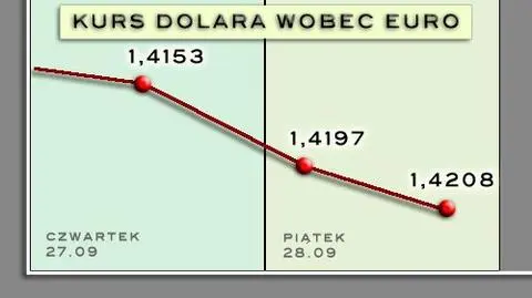 Rekordowy spadek dolara
