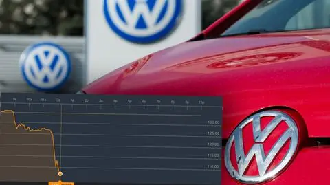 Volkswagen pod coraz większym ostrzałem. Akcje lecą "na łeb na szyję"