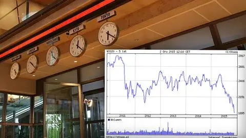 WIG20 spadł poniżej 1900 pkt