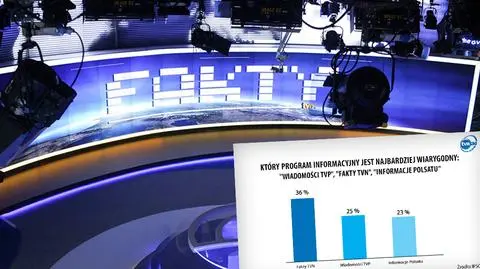 "Fakty" TVN za najbardziej wiarygodny z głównych telewizyjnych programów informacyjnych uznało 36 proc. Polaków