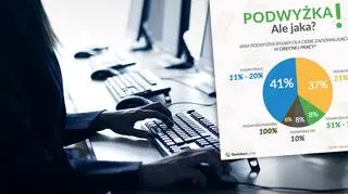 Respondentów w ich obecnym miejscu pracy, zatrzymałaby podwyżka na poziomie 11-20 proc. obecnego wynagrodzenia