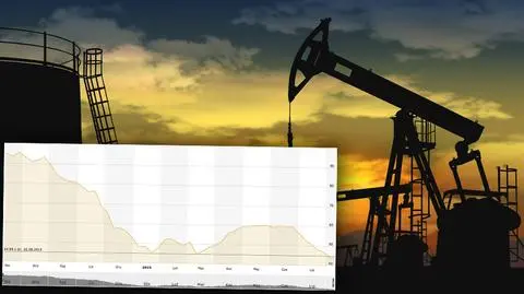 Poniżej 43 dol. z baryłkę ropy, to najniższy poziom od sześciu lat