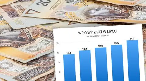 Po lipcu dochody z VAT wynoszą łącznie około 94,7 mld złotych