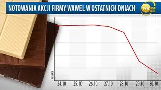 Na zamknięciu piątkowych notowań na Giełdzie Papierów Wartościowych w Warszawie, Wawel tracił 3,55 procent
