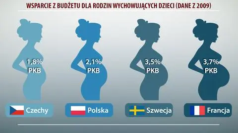 Tysiąc złotych miesięcznie na każde polskie dziecko. A jak z demografią walczy Europa?