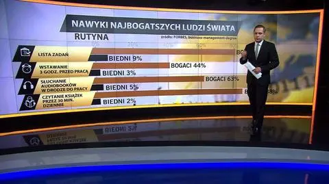 88 proc. najbogatszych ludzi na czytanie książki poświęca conajmniej 30 min. dziennie