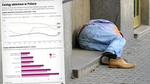Wzrost skrajnego ubóstwa w Polsce w 2018 roku
