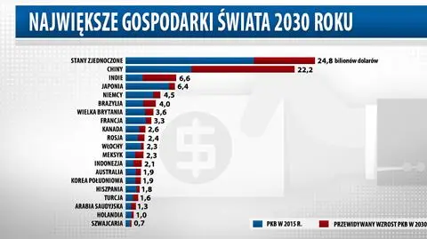 Oto największe gospodarki w 2030 roku