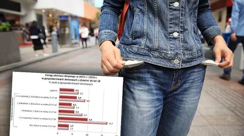 GUS: spada skrajne ubóstwo w Polsce