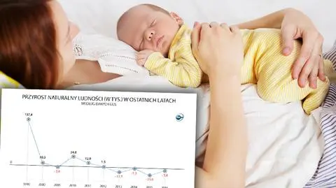 Od czterech lat przyrost naturalny jest na minusie