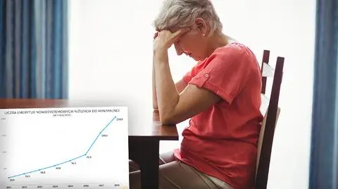 Emerytury niższe niż najniższa. Nowy raport ZUS