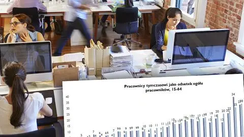 Bank Światowy: Polacy mają najwięcej "umów śmieciowych" w całej UE