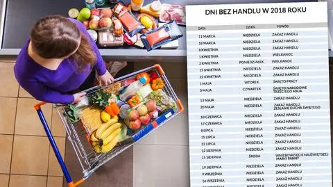 Zakaz handlu w niedziele, zamknięte sklepy w 31 dniach 2018 roku