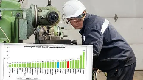 Eurostat: bezrobocie w Polsce wyniosło 4,8 proc.