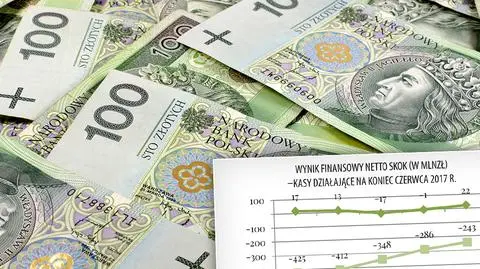 KNF: W połowie 2017 roku wyższy zysk SKOK-ów