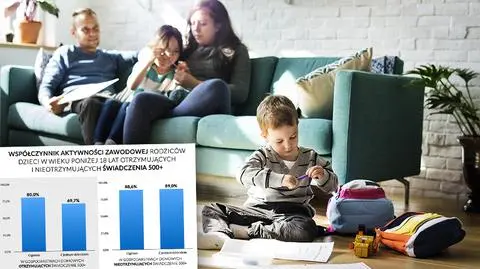 GUS: rodzice z 500 plus mniej aktywni zawodowo