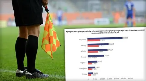 Zarobki polscy sędziowie piłkarski zarabiają o wiele mniej