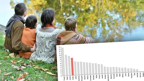 Wsparcie rodzin. Duży awans Polski