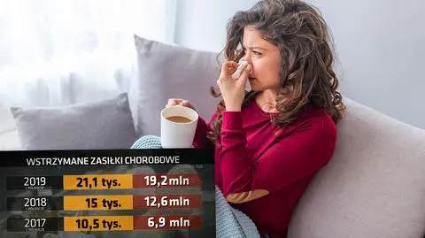 Zasiłek chorobowy. ZUS kontroluje chorych, rośnie liczba wstrzymanych zasiłków chorobowych