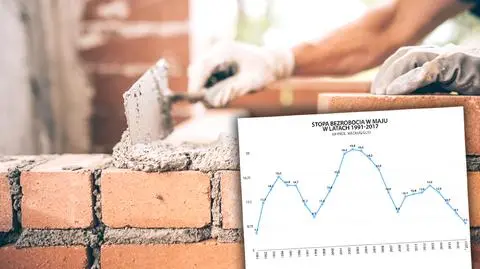 Stopa bezrobocia w maju wyniosła 7,5 procent