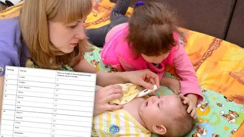 W rankingu, w którym Polska zajęła czwarte miejsce na 24 kraje europejskie, porównano urlopy macierzyńskie