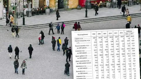 W I półroczu ludność Polski zmalała o około 11 tysięcy osób - GUS