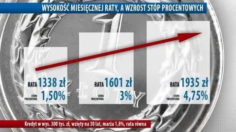 Tanie kredyty a wzrost stóp procentowych. Jak uniknąć kłopotów?