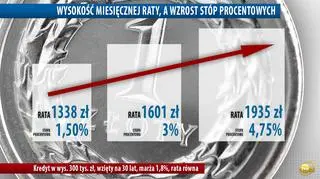 Jak wraz ze wzrostem stóp procentowych mogą wzrosnąć raty kredytów?