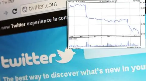 Twitter w tarapatach. Akcje lecą na łeb, na szyję