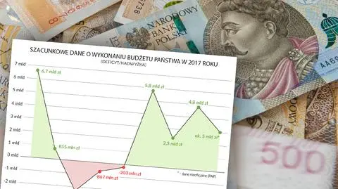 PAP: Nadwyżka w budżecie w wysokości ok. 3 mld zł po wrześniu br.