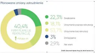 40 proc. firm planuje zatrudnić nowych pracowników