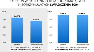 500 plus a współczynnik aktywności zawodowej rodziców
