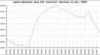 6. sierpnia w godzinach popołudniowych zapotrzebowanie na energię w Polsce wyniosło ok. 22 GW, czyli niemal tyle samo, co w styczniu.