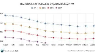 7,2 proc. - stopa bezrobocia w czerwcu - dane MRPiPS