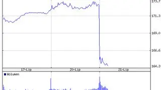 Akcej IBM zaczęły gwałtownie spadać