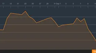 Akcje Samsunga w ostatnim miesiącu