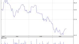 Akcje Twittera pikują w dół