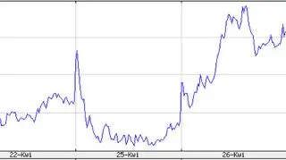 Akcje Twittera traciły na wartości