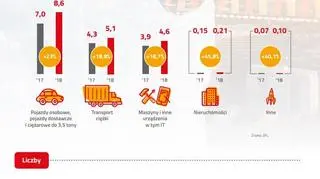 Aktywa sfinansowane przez firmy leasingowe w pierwszym kwartale 2018 roku 