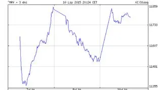 Argentyński indeks MerVal